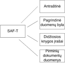 SAF-T Struktūra